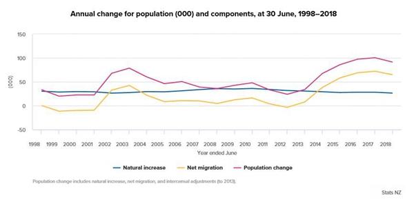 最新统计：新西兰人口数量逼近500万 净移民是主力