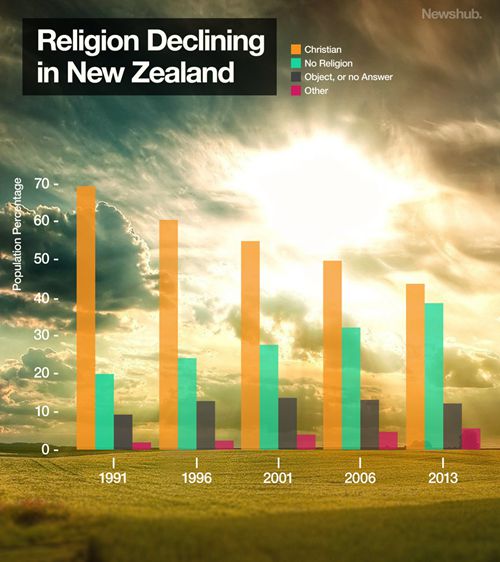 基督徒比例大幅下降 新西兰正在变成无神论国家？