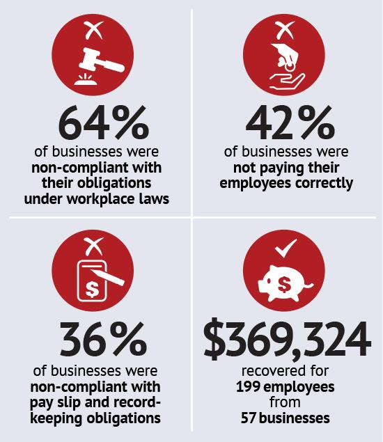 西悉尼员工被剥削问题严重 2/3企业违规
