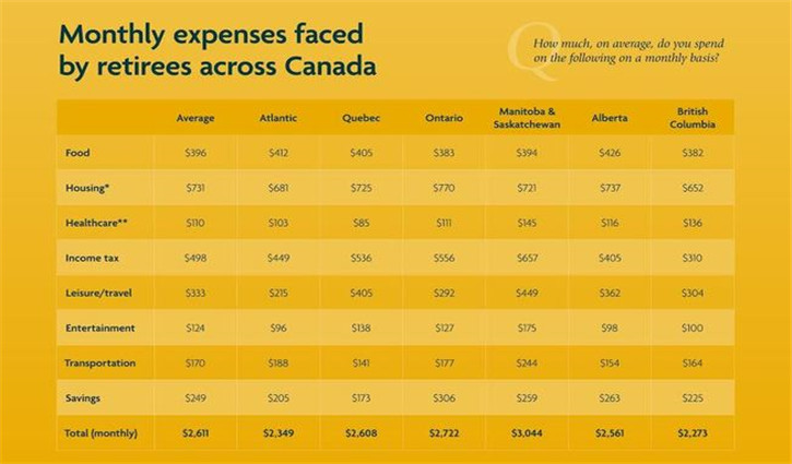 近半濒退休加拿大人无雇主退休金计划生活费仅退休前收入六成